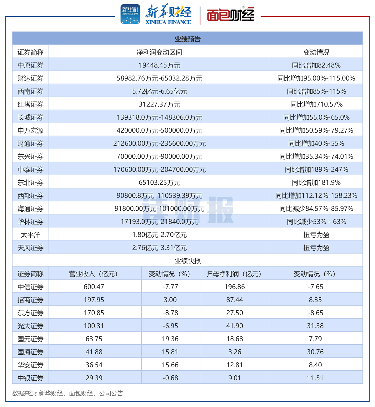 图1：23家上市券商发布业绩预告或业绩快报