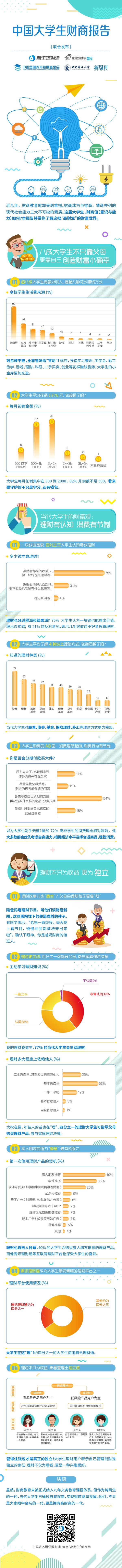 《中国大学生财商报告》